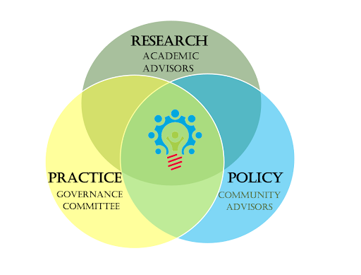 Aligning practitioners, researchers, and policy advocates.